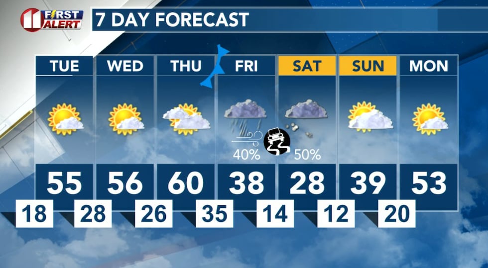 Seasonably mild weather the next three days, then a blast of Arctic air Friday brings a chance...