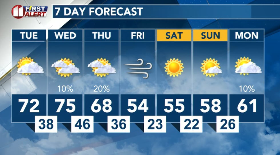 Warm start, much cooler end, to this week. A 20-degree temperature drop ahead.
