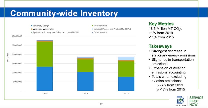 The city’s 2023 Greenhouse Gas Emissions Inventory shows Dallas produced about 18.6 million...