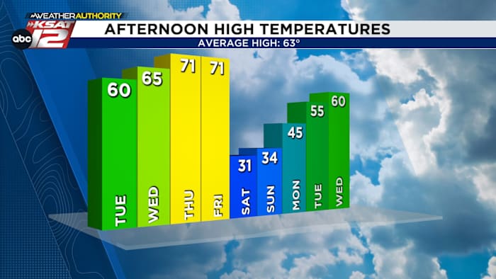 Cold with a chance for ice this weekend