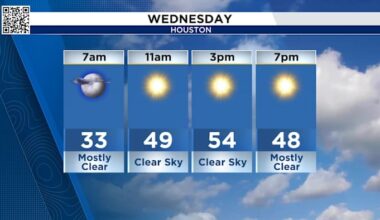 Tracking highs close to average in Houston, ahead of our next front.
