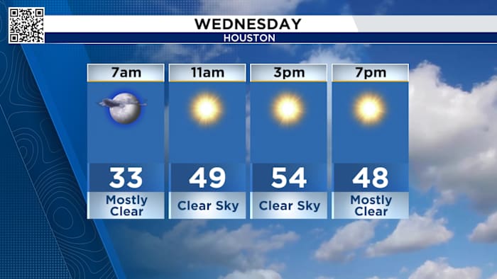 Tracking highs close to average in Houston, ahead of our next front.