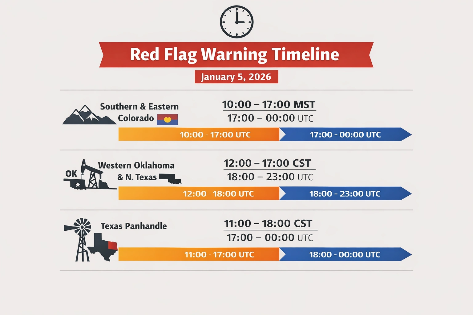 Red flag warning timeline graphic for January 5, 2026