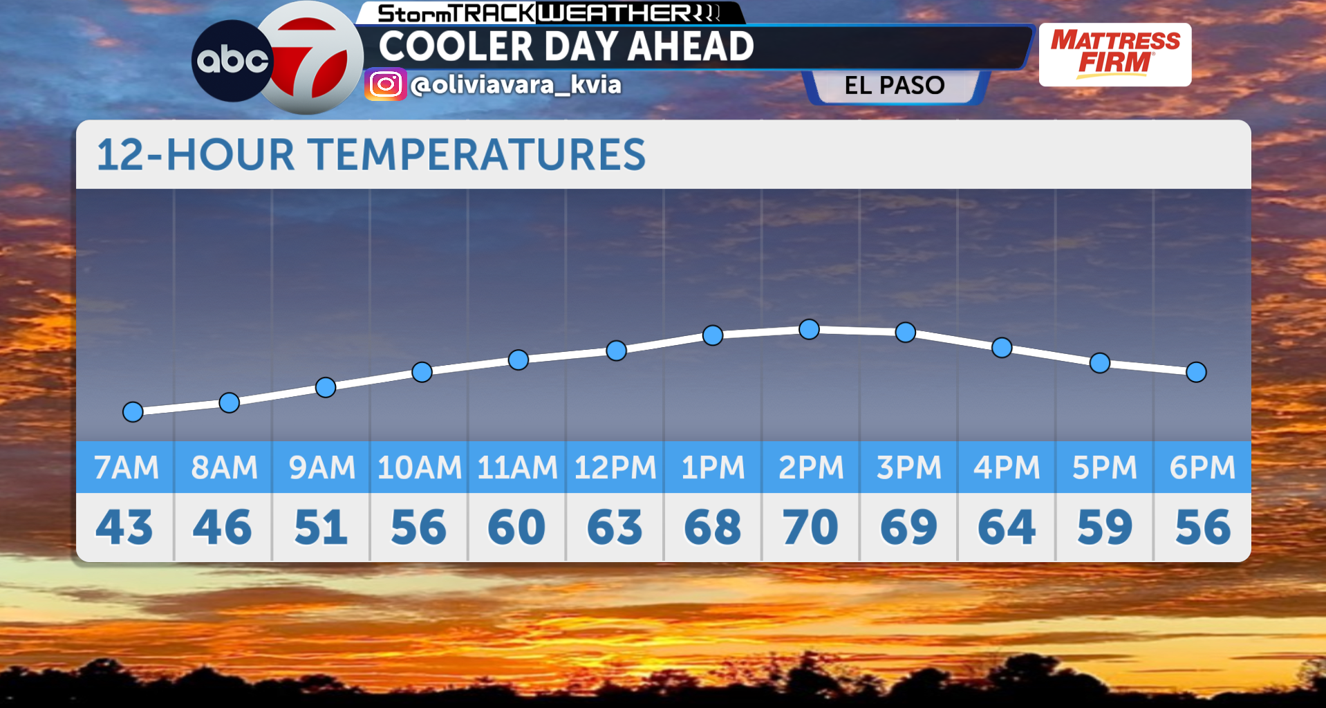 Cooler morning, warmer afternoon - KVIA