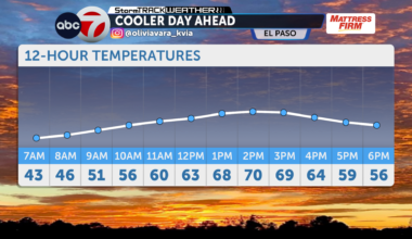 Cooler morning, warmer afternoon - KVIA
