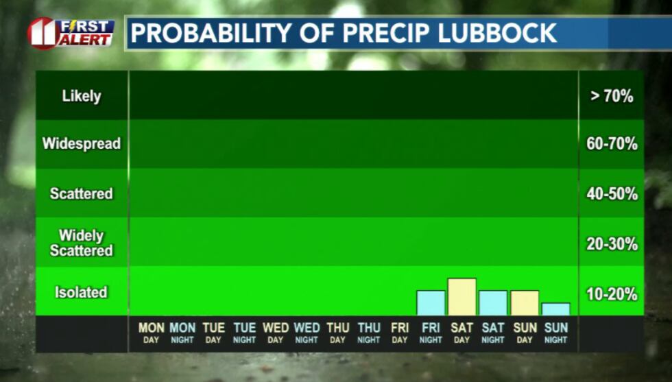 Precipitation chances