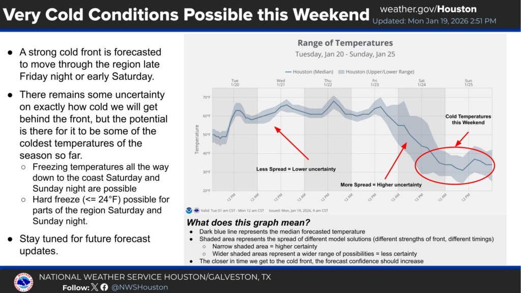 National Weather Service Winter Weather Houston Texas This Weekend