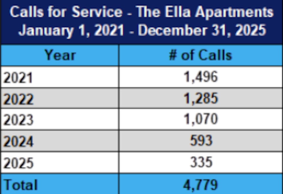 The Lubbock Police Department provided this data to show how many times its officers have...