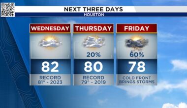 From foggy 80s to a ‘chilly’ winter reality in Houston, thanks to our next front