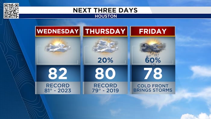 From foggy 80s to a ‘chilly’ winter reality in Houston, thanks to our next front