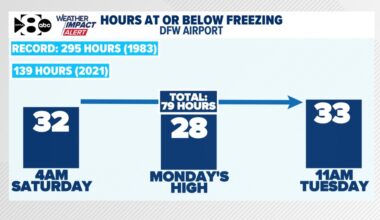 When will Dallas-Fort Worth get above freezing?