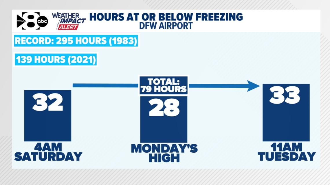 When will Dallas-Fort Worth get above freezing?