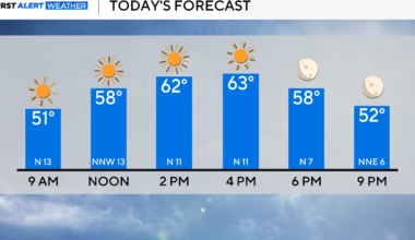 Saturday starts cool after cold front; weekend to stay pleasant across North Texas