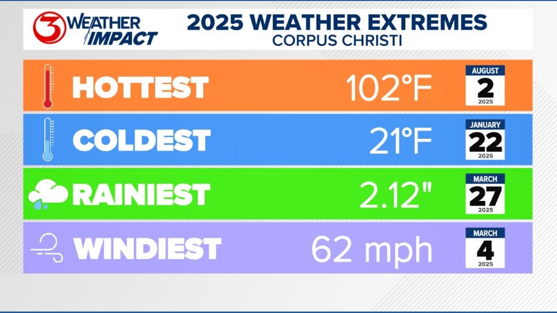 2025 Ends as Third Consecutive Top-5 Hottest Year