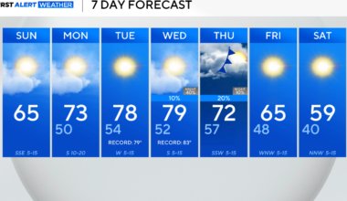 Sunday will be pleasant across North Texas before temperatures climb near record numbers by mid-week