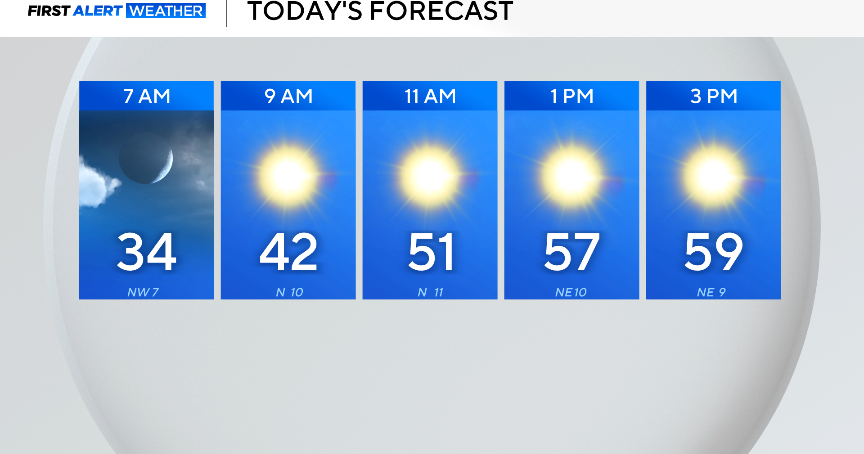 Cooler temperatures and cloudy skies expected this week across North Texas