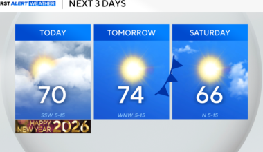 Mild start to 2026 in North Texas as dry stretch continues