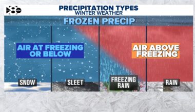 Rain? Freezing rain? Sleet? Snow? North Texas could see them all this weekend -- and timing will tell.
