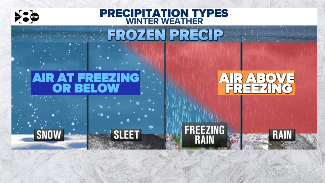 Rain? Freezing rain? Sleet? Snow? North Texas could see them all this weekend -- and timing will tell.