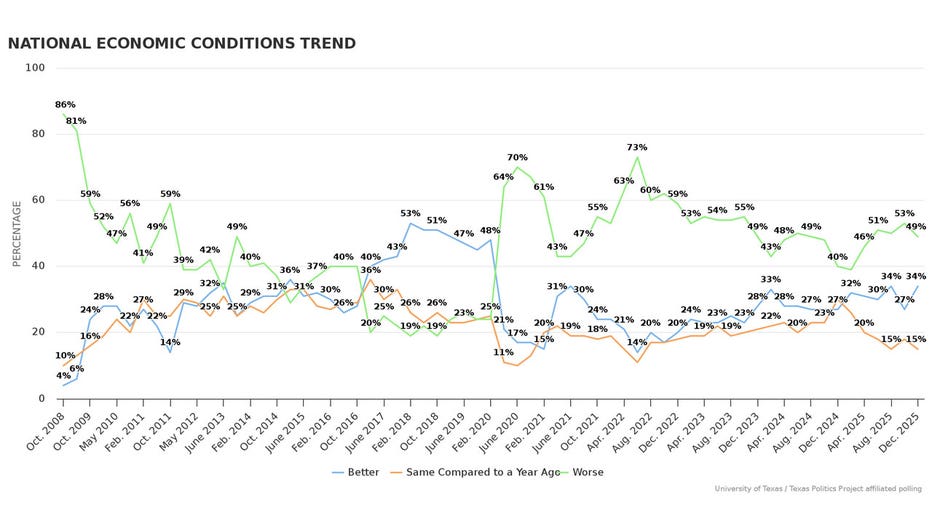 The national economic trend according to Texas voters as of a December 2025 poll.