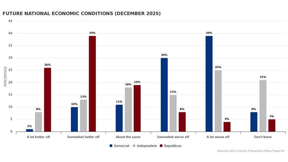 Future national economic conditions opinions by party in Texas as of a December 2025 poll.