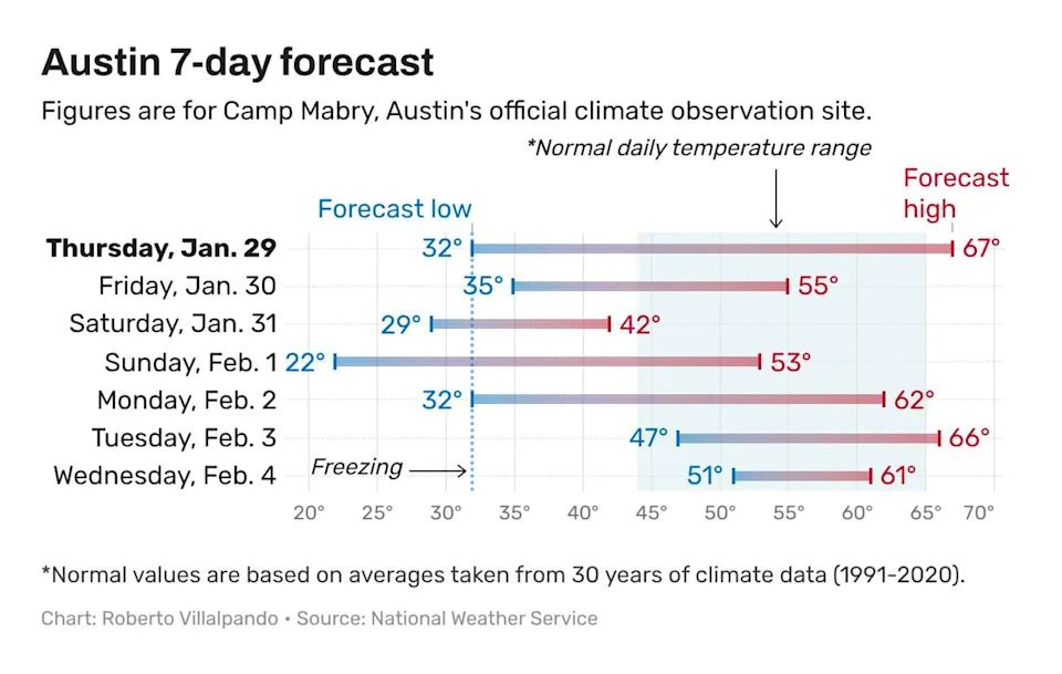 Temperatures in Austin return to normal levels in the seven-day forecast from the National Weather Service. (National Weather Service)