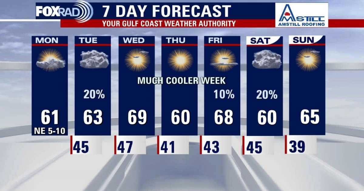 Houston weather: Monday to be cool, dry; drought conditions in Southeast Texas