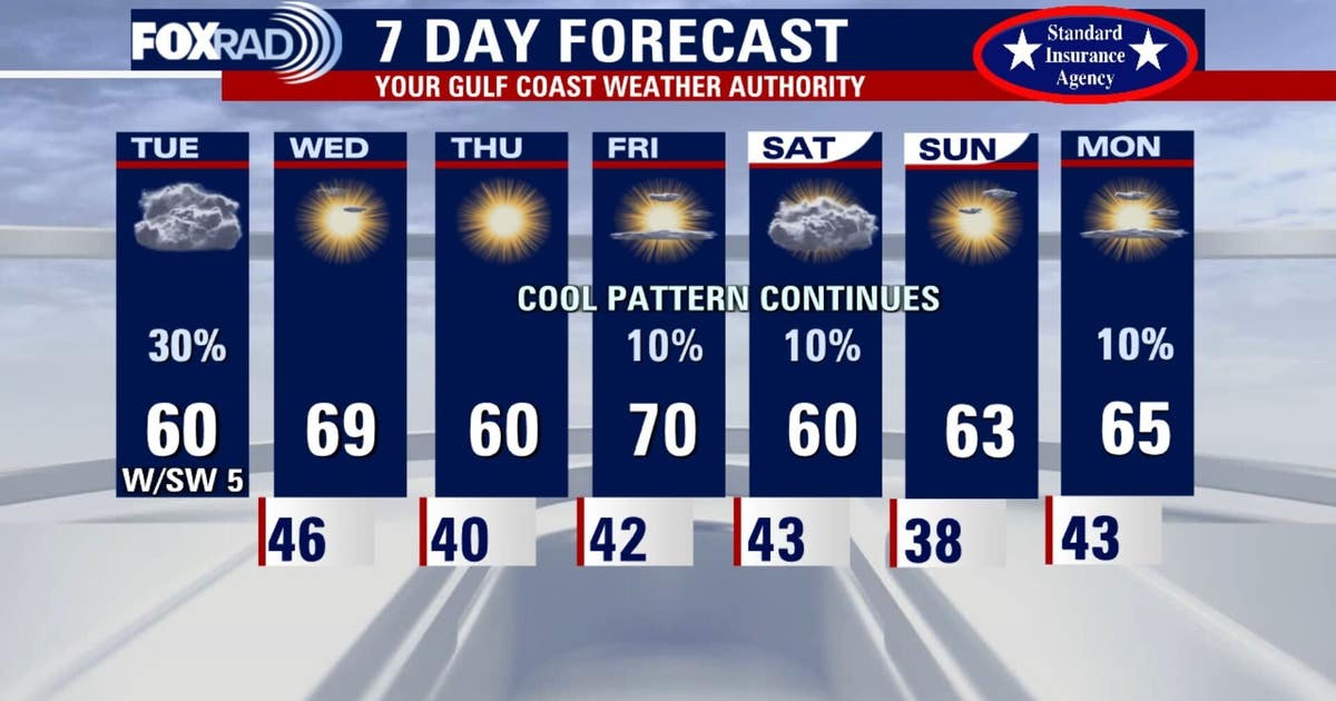 Houston weather: Chilly , cloudy Tuesday; small chance of light rain