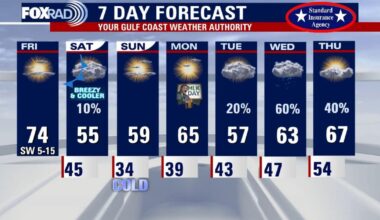 Houston weather: Friday morning chills; sunny, Spring-like afternoon