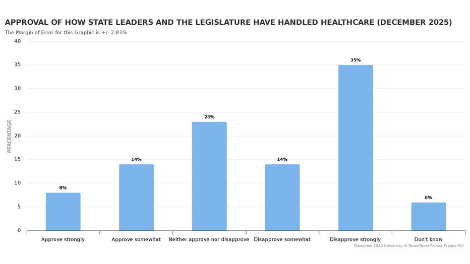Approval rating of Texas leaders and Legislature on health care in December 2025 poll.