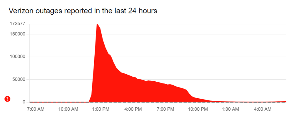 Screenshot of Downdector Verizon outage chart for January 14, 2026.