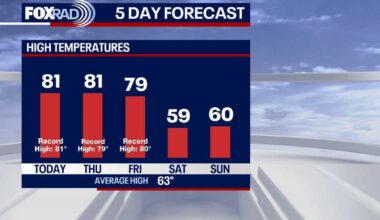 Houston weather: More record highs possible on Thursday