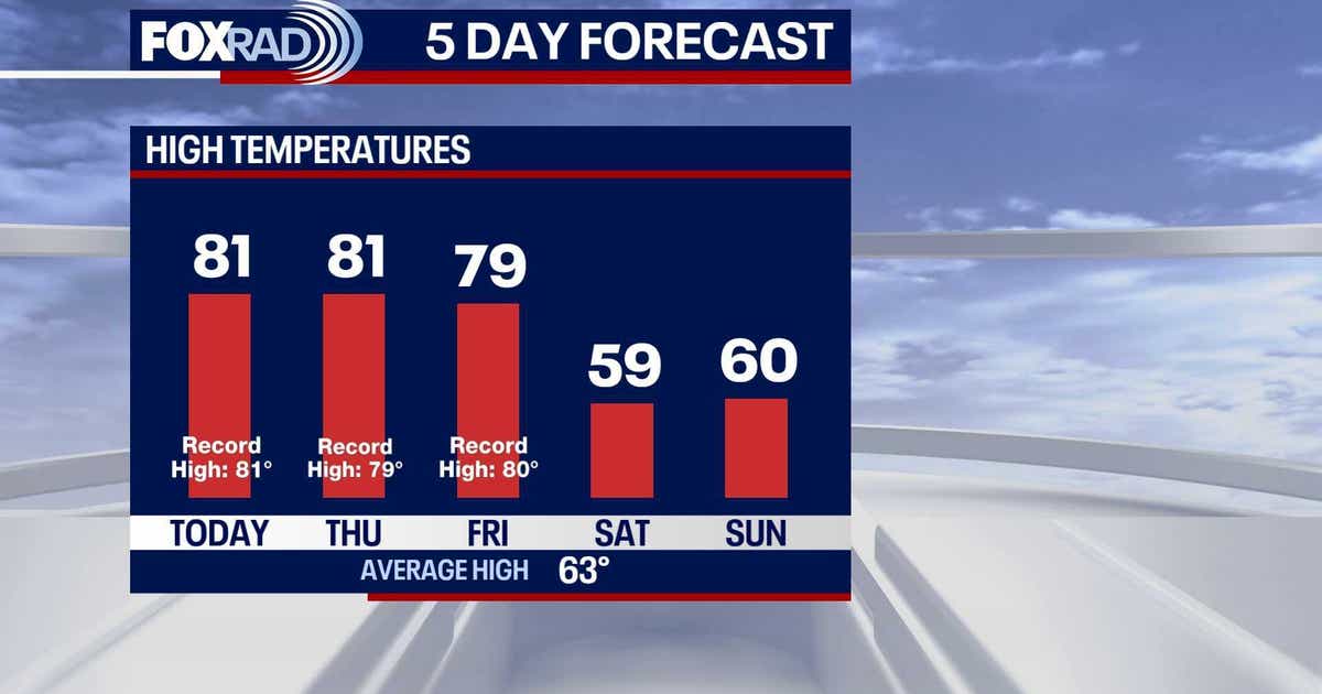 Houston weather: More record highs possible on Thursday