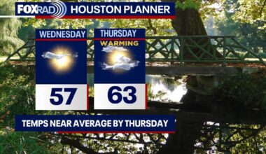 Houston weather: Modest mid-week warmup on the way