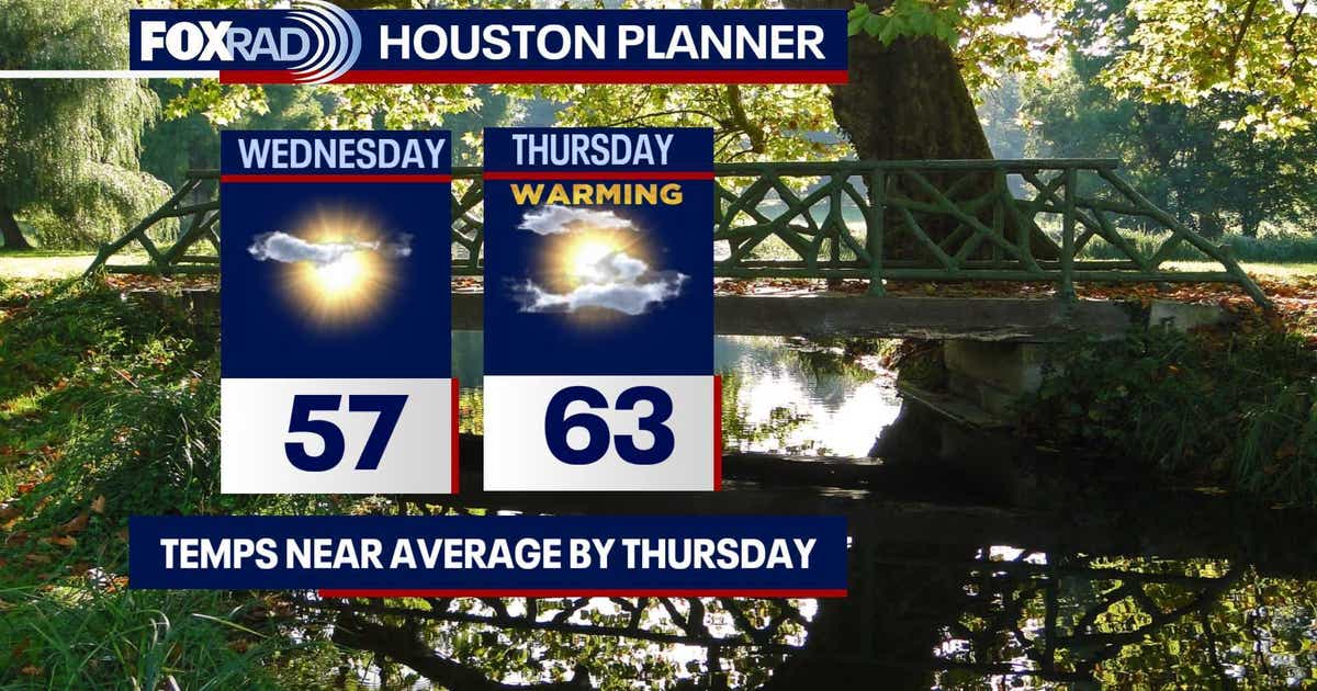 Houston weather: Modest mid-week warmup on the way