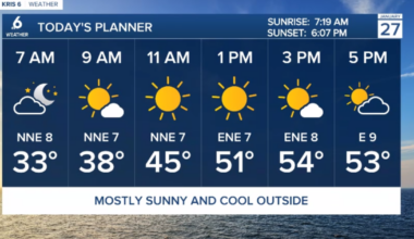 Another freeze to start the day with sunny skies warming us up this afternoon