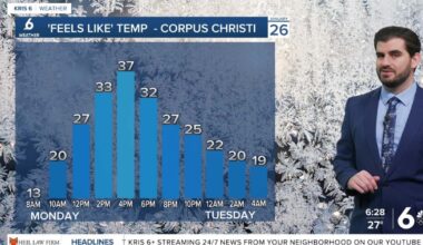 It's a freezing start to Monday morning with some better temps this afternoon