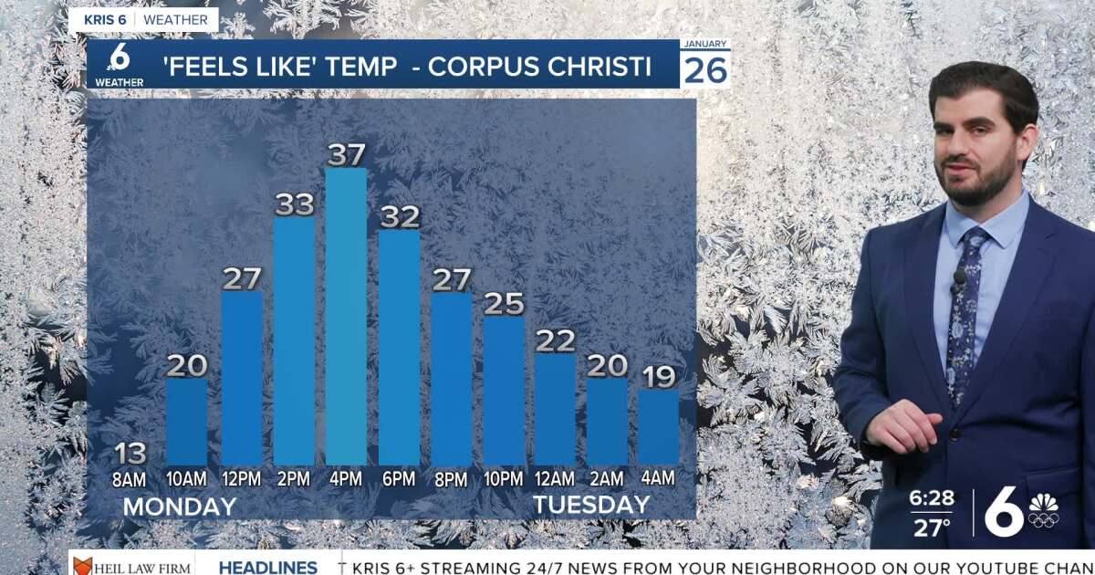 It's a freezing start to Monday morning with some better temps this afternoon