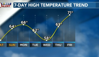 Sunshine returns as warm stretch settles in