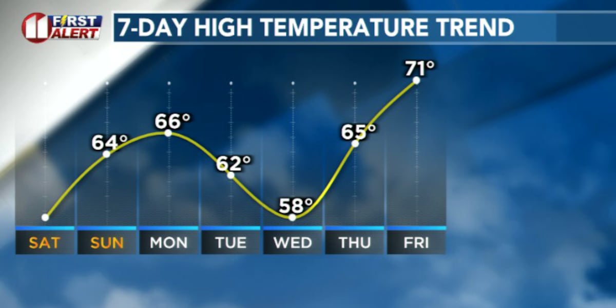Sunshine returns as warm stretch settles in