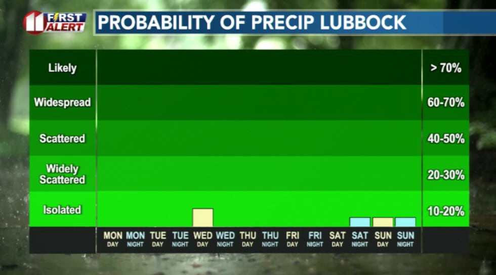 Rain chances are minimal across the region
