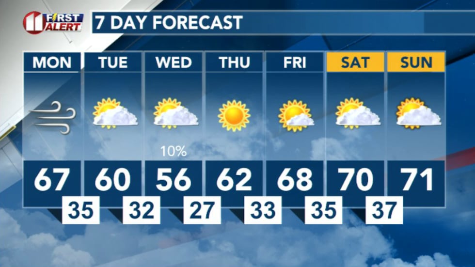 7 Day Forecast