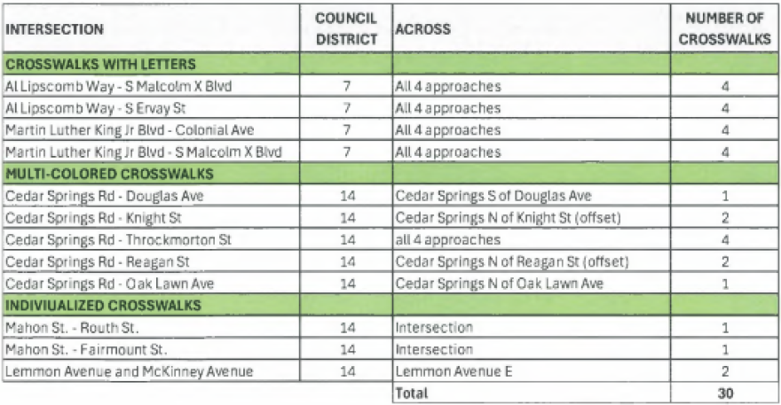 A list of the 30 crosswalks that will be removed in 90 days.