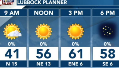 Cold fronts bring slight temperature drops Tuesday, Wednesday