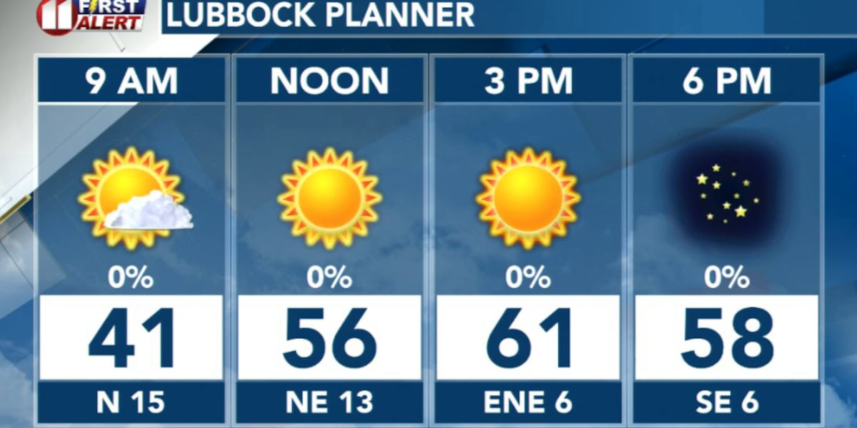 Cold fronts bring slight temperature drops Tuesday, Wednesday