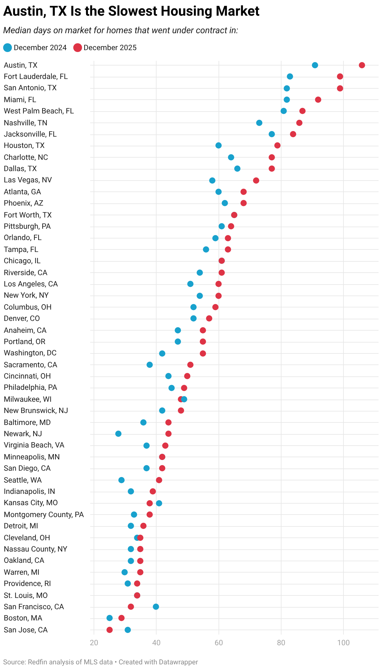 Austin, TX Is the Slowest Housing Market (Dot Plot)