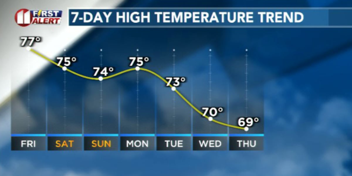 Ideal weather arrives ahead of Super Bowl Sunday Weekend