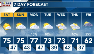 Beautiful South Plains weekend ahead