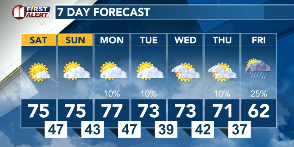 Beautiful South Plains weekend ahead