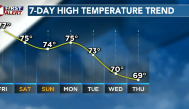 Ideal weather arrives ahead of Super Bowl Sunday Weekend